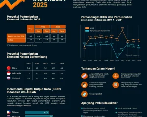Ekonomi Indonesia 2025