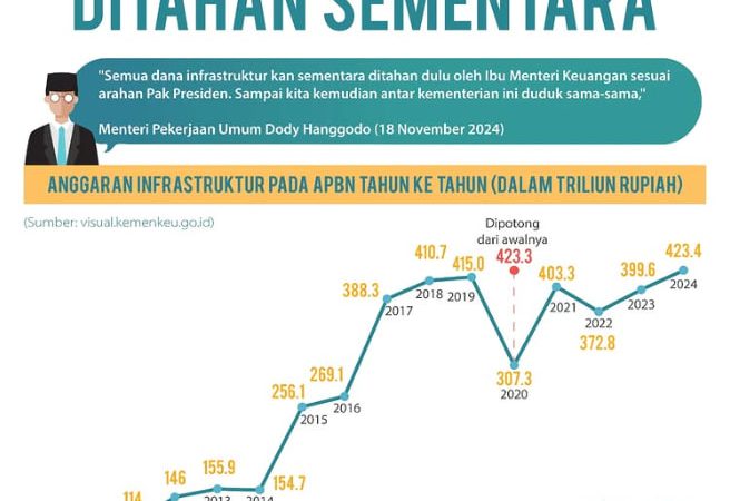 Proyek Infrastruktur