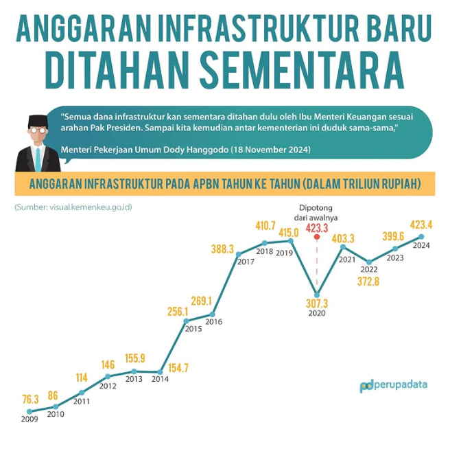 Proyek Infrastruktur