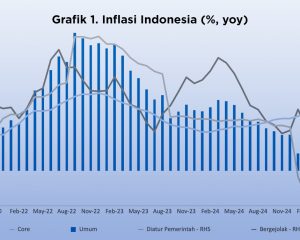 Inflasi Indonesia 2025