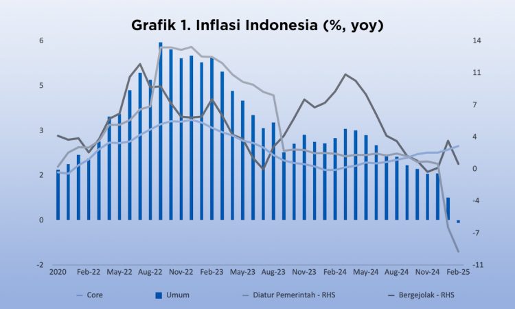 Inflasi Indonesia 2025