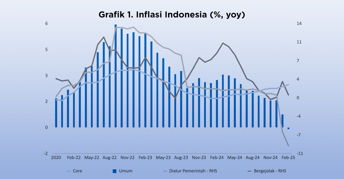 Inflasi Indonesia 2025