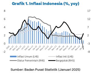 Inflasi Indonesia 2025