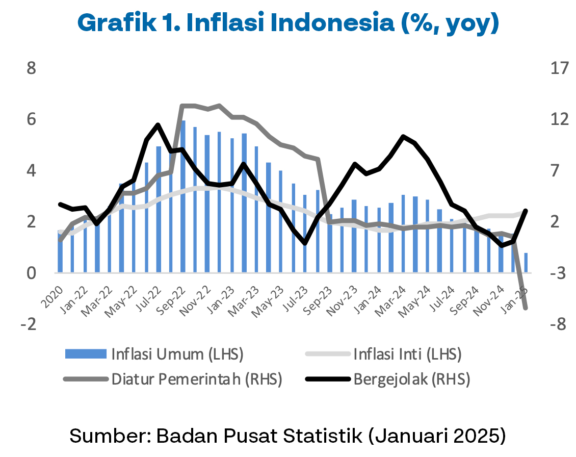 Inflasi Indonesia 2025