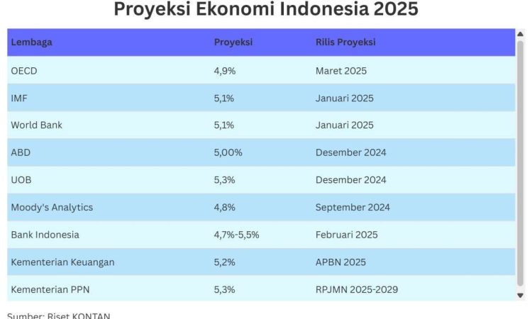 proyeksi pertumbuhan ekonomi indonesia