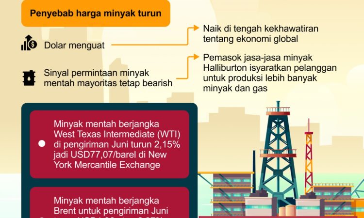 Harga Minyak Dunia Turun