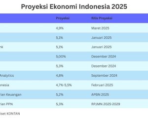 perekonomian Indonesia