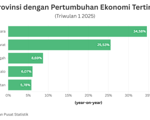 Ekonomi Daerah