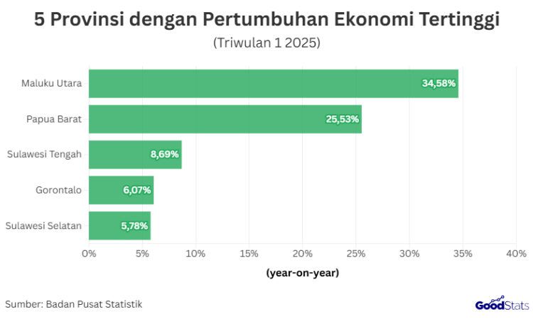 Ekonomi Daerah