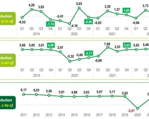 Proyeksi Pertumbuhan Ekonomi