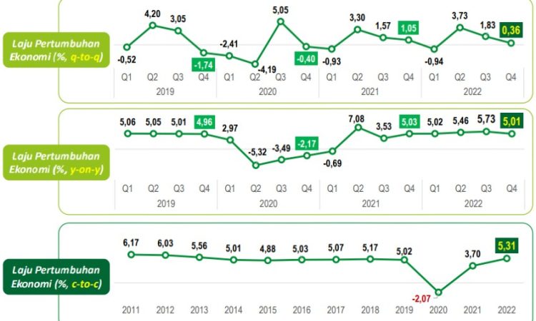 Proyeksi Pertumbuhan Ekonomi