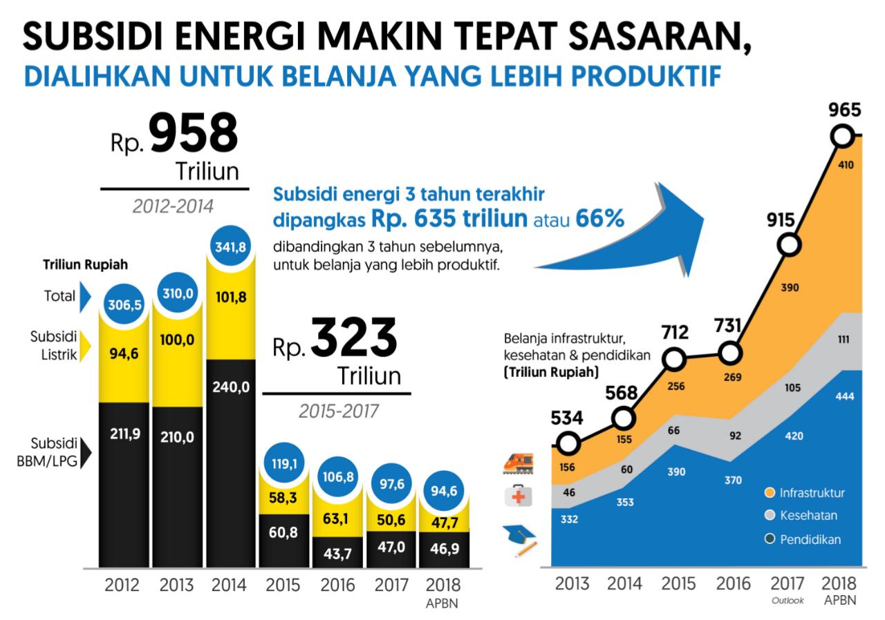 reformasi subsidi